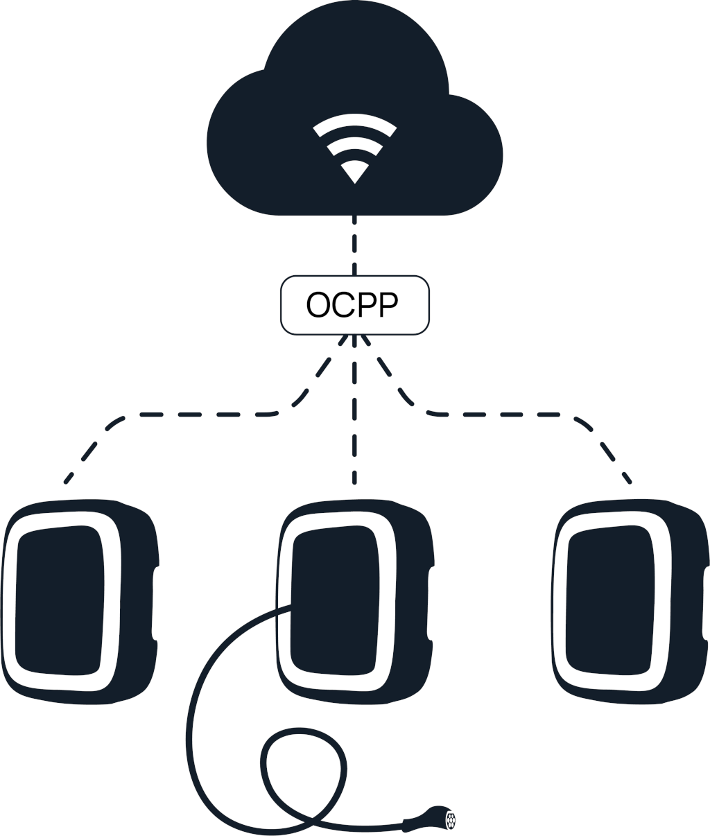 A graph showing a Charging Station Management System communicating with Charging Stations