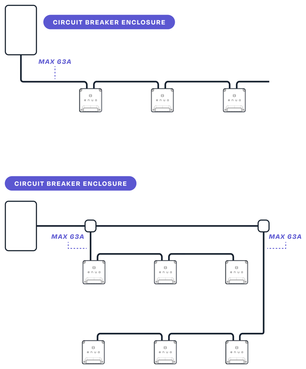 Daisy-chain examples: each run from the circuit-breaker enclosure is limited to max 63 A