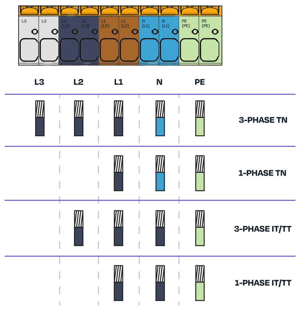 Terminal block layout and wiring for 3-phase TN, 1-phase TN, 3-phase IT/TT, and 1-phase IT/TT grids